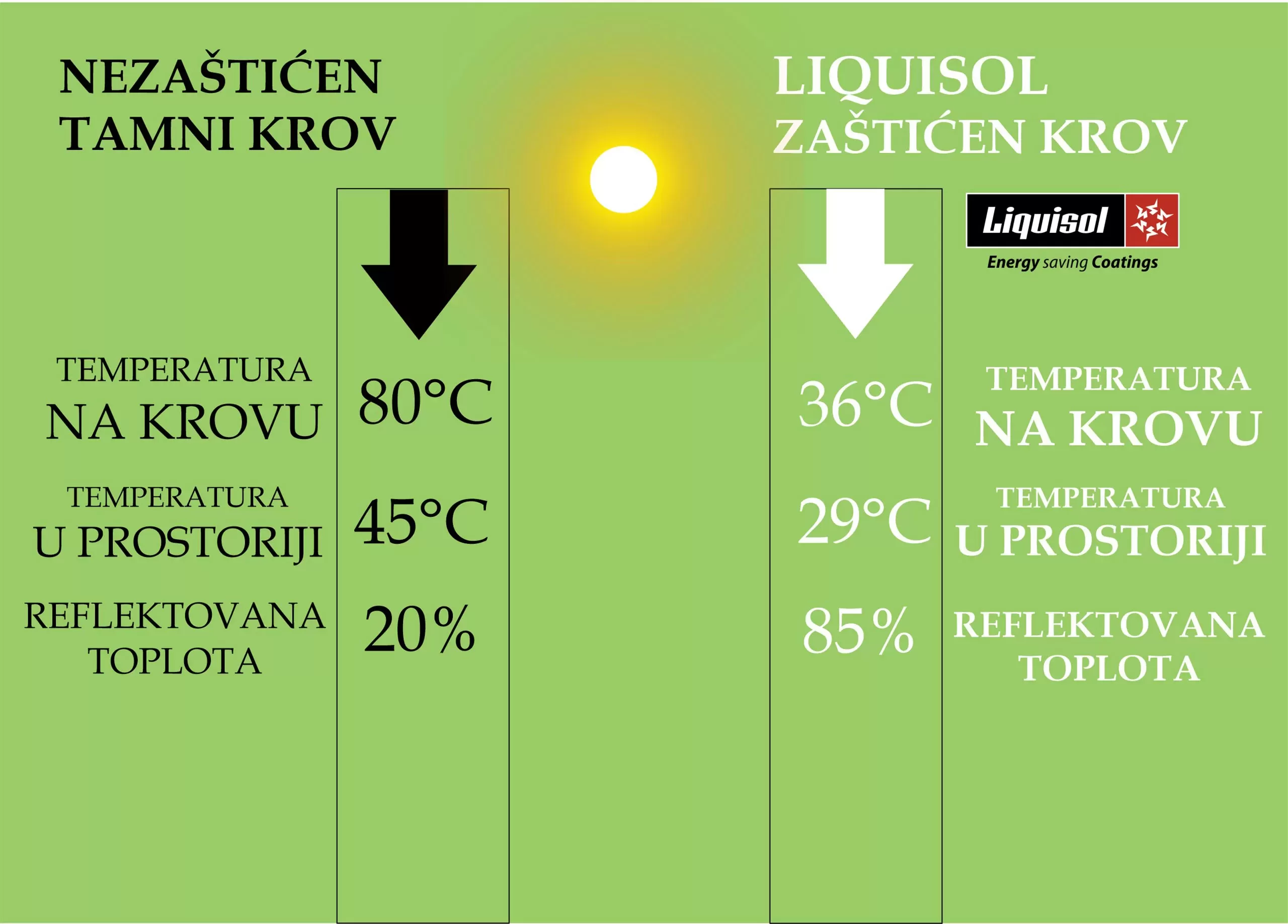 Nezaštićena i zaštićena površina